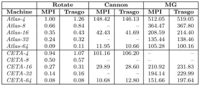 Table 2 Study 1: Performance (in seconds) for the illustrative example, Cannon’s algo- algo-rithm, and the MG real-world application