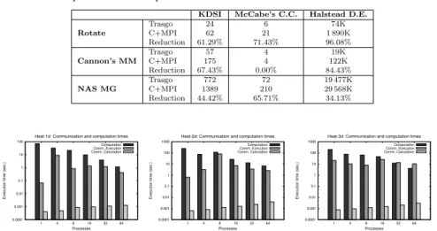 Table 3 Comparison of development effort measures for three case studies.