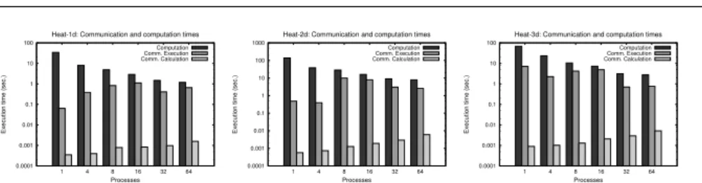 Fig. 9 Computation, communication calculation, and communication execution times in seconds for the Heat examples on the shared-memory machine (log scale) using the problem sizes of Tab