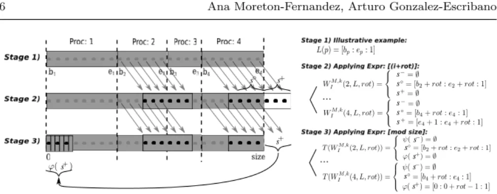 Fig. 3 Communication structures calculation. Using the read data-access expression inside the parallel computation of the illustrative example to build the functions that calculate the working input indexes set (W I ) for M for the processes 2 and 4