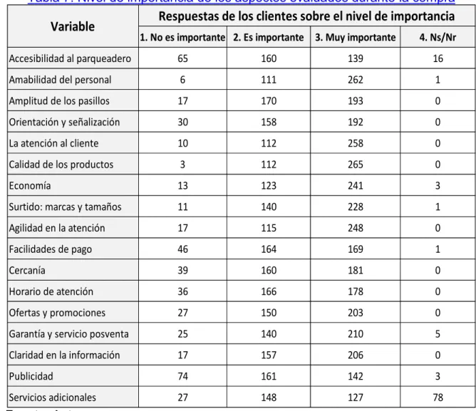 Tabla 7. Nivel de importancia de los aspectos evaluados durante la compra 