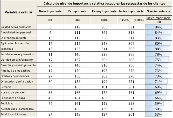 Tabla 8. Importancia de los aspectos evaluados durante la compra