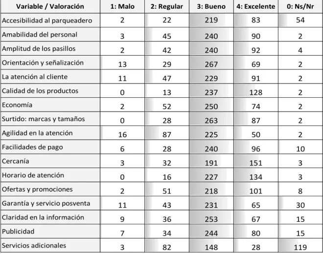 Tabla 9. Evaluación de los aspectos relacionados con el servicio al cliente  