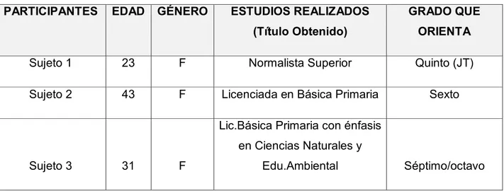 Tabla  2.    Descripción  de  los  sujetos  participantes  (docentes  que  orientan  el  área  de 