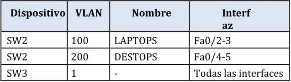 TABLA DE VLAN Y PUERTOS 