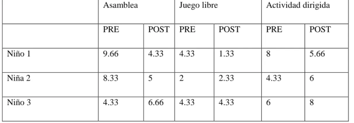 Tabla 1. Antes y después de la intervención 