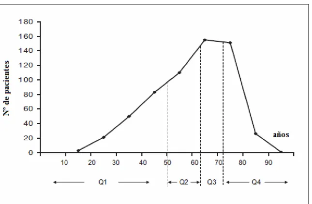 Figura 1. Distribución de la población en función de los cuartiles específicos de la variable edad