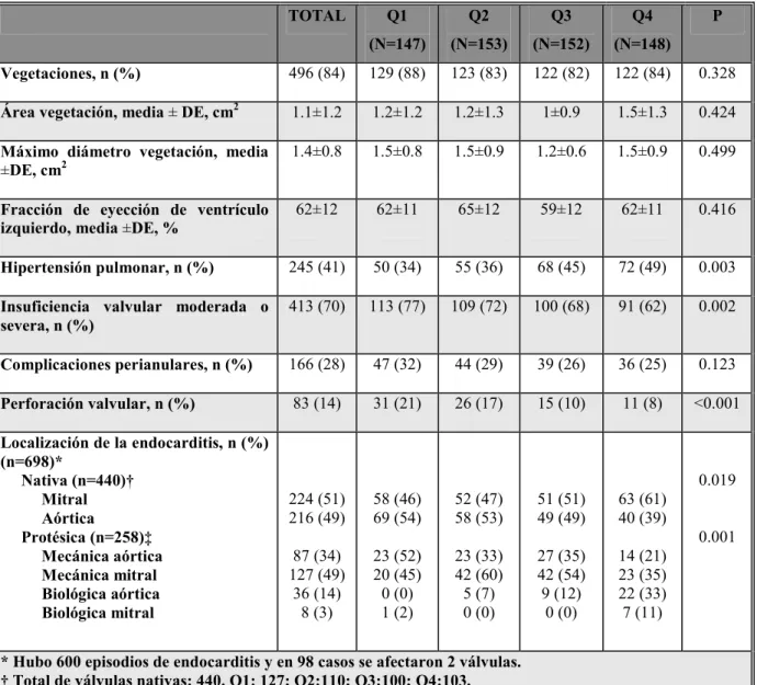 Tabla 2. Comparación de las variables de ecocardiografía transesofágica. 
