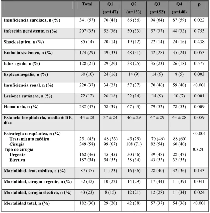 Tabla 3. Diferencias en el curso clínico y el pronóstico. 