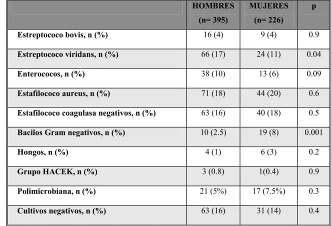 Tabla 6. Perfil microbiológico. 