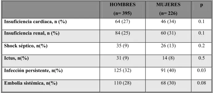 Tabla 7. Evolución clínica.  