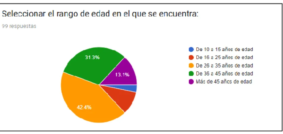Figura 3. Rango de edad clientes encuestados. 