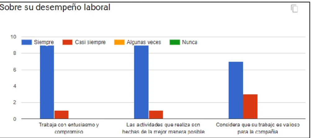 Figura 12. Valoración desempeño. 