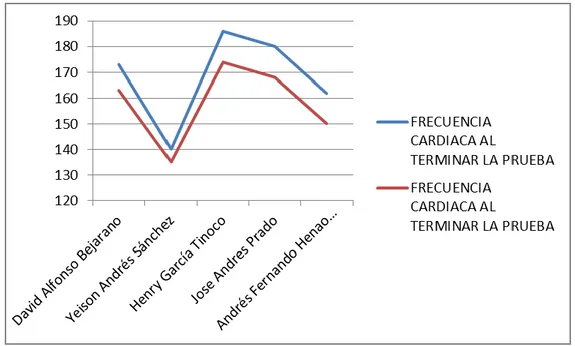 Figura 4. Comparación de frecuencia cardiaca al término de test de  Cooper          