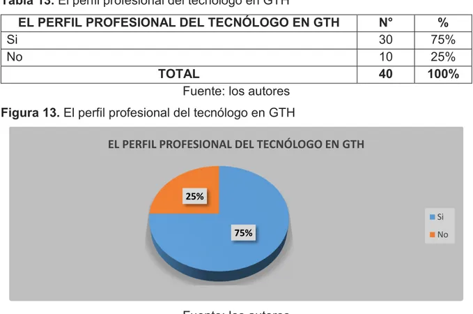 Tabla 13. El perfil profesional del tecnólogo en GTH 