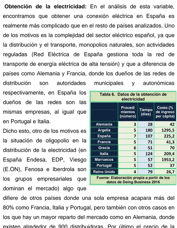 Tabla 6.  Datos de la obtención de  electricidad     Procedi mientos  (número)  Tiempo (días)  Costo (%  de ingreso per cápita) Alemania  3  28  42 Argelia  5  180  1295,5 España  7  107  225,2 Francia  5  71  41,3 Grecia  6  51  70 Italia  5  124  209,4 M