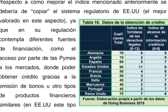 Tabla 10.  Datos de la obtención de crédito