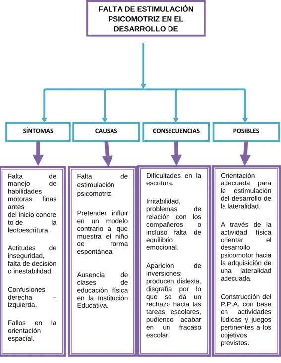 Figura 1. Identificación del problema 