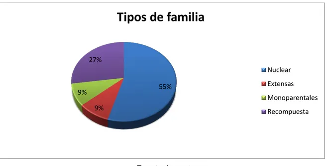 Figura 2.Tipos de familia 