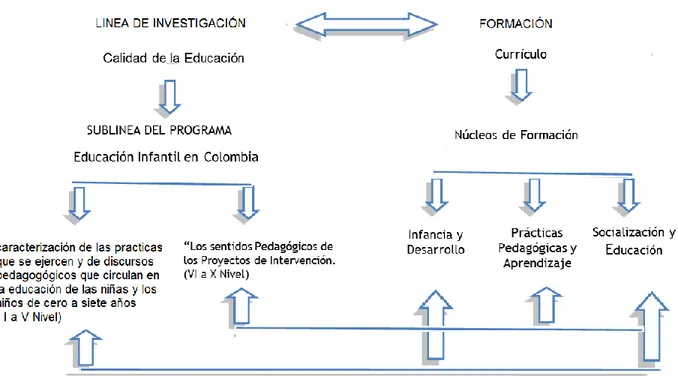 Figura 7. Presencia de la Investigación en el Currículo. 