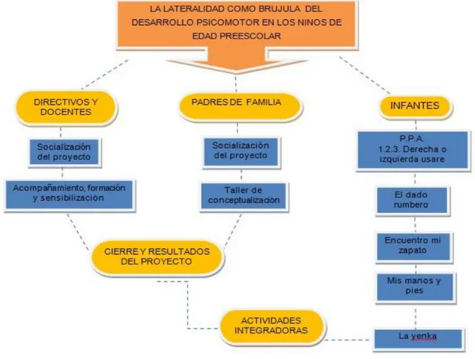 Figura 8. Esquema general de actividades para la intervención. 