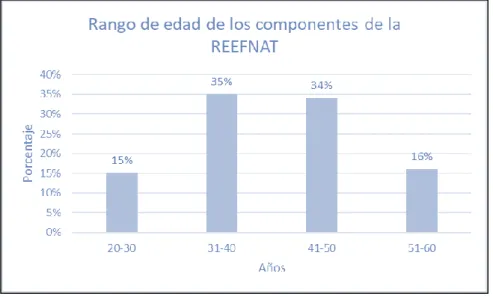 Figura 4:Rango de edad de los componentes de la REEFNAT. 