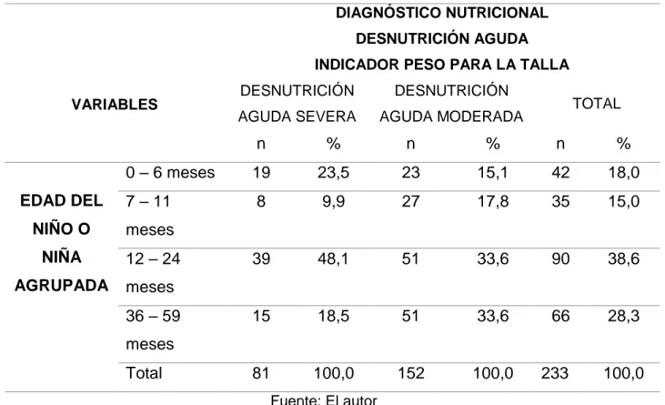 Tabla 14. Distribución de frecuencias por diagnóstico nutricional de Desnutrición Aguda 