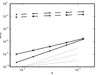 Figure 5: Local error (*) and global error (o) without avoiding (discont.) and avoid- avoid-ing (cont.) order reduction when integratavoid-ing problem (66) with Strang method with commutable operators A and B corresponding to the laplacian and data (72)