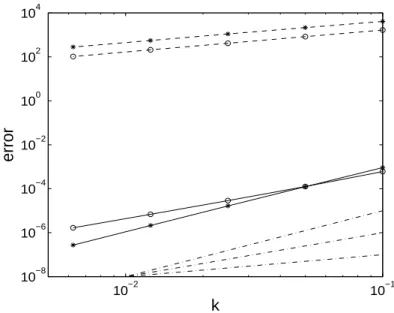 Figure 1: Local error (*) and global error (o) without avoiding (discont.) and avoiding (cont.) order reduction when integrating problem (40) with trapezoidal Lawson rule, (dash-dotted lines: slopes 1, 2 and 3), h = 2.5 × 10 −3 , k = 0.1, 0.05, 