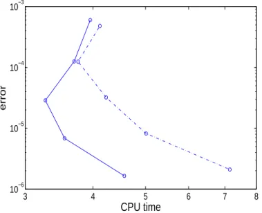 Figure 4: Global error against cpu time when integrating (40) with trapezoidal Lawson quadrature rule avoiding order reduction (continuous line) and with the exponential quadrature rule (44) (dash-dotted line), h = 2.5 × 10 −3 , k = 0.1, 0.05, 