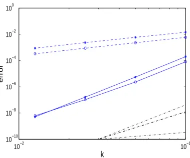 Figure 5: Local error (*) and global error (o) without avoiding (discont.) and avoid- avoid-ing (cont.) order reduction when integratavoid-ing problem (45) with vanishavoid-ing boundary conditions with Lawson Simpson rule (dash-dotted lines: slopes 1, 4 an