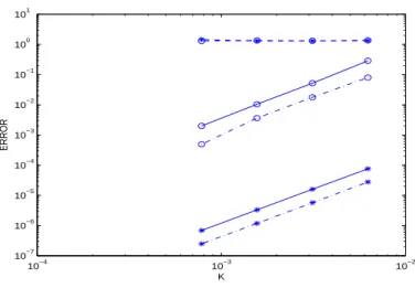 Figure 2: Local error (*) and global error (o) with non-vanishing boundary conditions, avoiding order reduction without conserving symmetry (cont