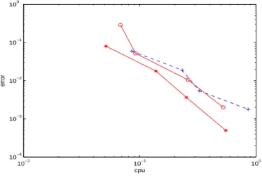 Figure 3: Error against cpu time when h = 1/400 and the values of k in Table 2 for the non-symmetric technique suggested here (o and continuous line), the symmetric technique suggested here (* with continuous line) and the technique suggested in [13] (+ an