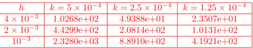 Table 4: Global error when integrating the one-dimensional problem corresponding to data (54) and (55) with Dirichlet boundary conditions with the standard implementation of  Lie-Trotter method