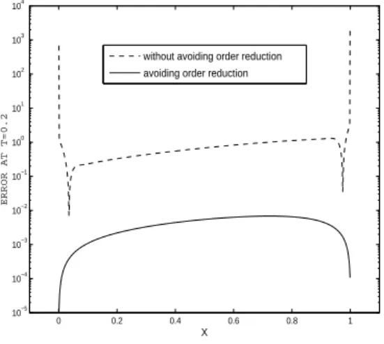 Figure 1: Error at each node at ﬁnal time when integrating the one-dimensional problem corresponding to data (54) and (55) avoiding and not avoiding order reduction with  Lie-Trotter