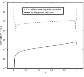 Figure 2: Error at each node at ﬁnal time when integrating the one-dimensional problem corresponding to data (54) and (55) avoiding and not avoiding order reduction with Strang