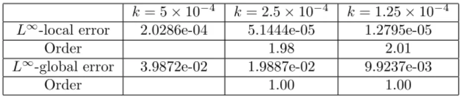 Table 7: Local and global error when integrating the one-dimensional problem corresponding to data (54), with Dirichlet and Neumann boundary conditions (56), with the suggested modiﬁcation of Lie-Trotter method