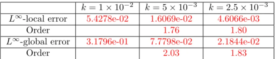 Table 10: Local and global error when integrating the two-dimensional problem corresponding to data (57) with the suggested modiﬁcation of Strang method
