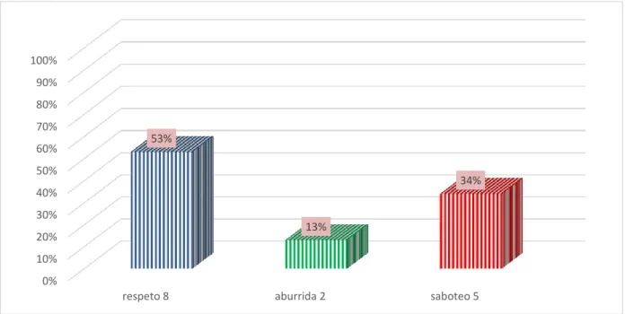 Figura 8.  ¿Cómo considera que es el ambiente en el salón cuando se imparte la clase? 