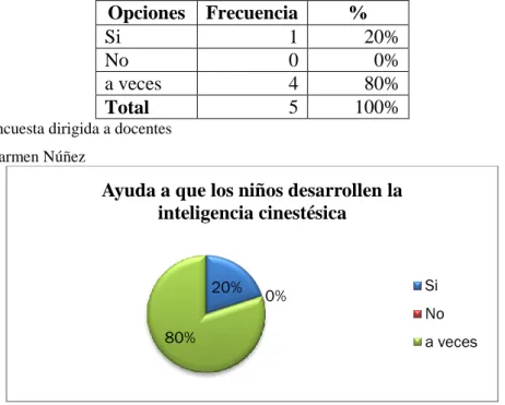 Cuadro 5: Ayuda  a desarrollar la inteligencia cinestésica 
