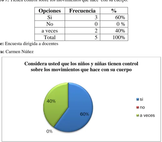 Cuadro 7: Tienen control sobre los movimientos que hace  con su cuerpo. 