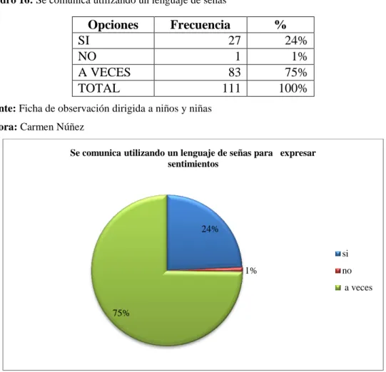 Cuadro 16: Se comunica utilizando un lenguaje de señas