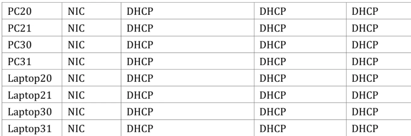 Tabla de asignación de VLAN y de puertos 
