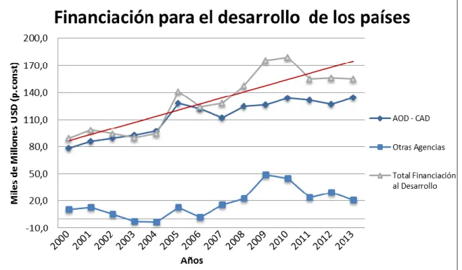 Gráfico 1-1: FINANCIACIÓN PARA EL DESARROLLO DE LOS PAÍSES 2000- 2000-2012 