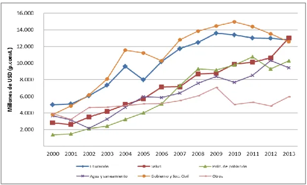 Gráfico 1-6: DISTRIBUCÓN DE LA AOD EN LOS DIFERENTES SUBSECTORES  SOCIALES 2000 - 2013 
