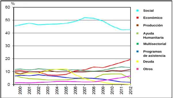 Gráfico 1-10 : FLUJOS DE LA AOD EN AMÉRICA LATINA POR SECTORES  2000-2012 (porcentaje) 