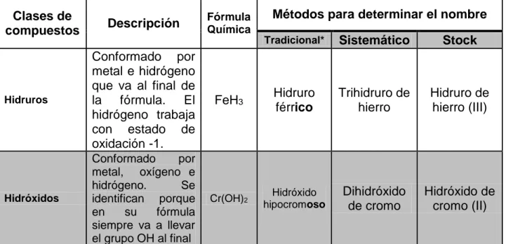 Tabla  2.  Clasificación  de  compuestos  químicos  inorgánicos  y  algunas  de  las  normas  determinadas por la IUPAC