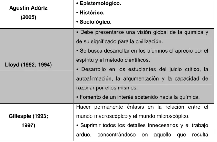 Tabla 4. Teóricos que sobre salen de NdC 