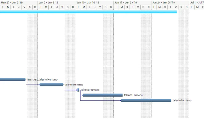 Ilustración 5. Diagrama de Gantter 