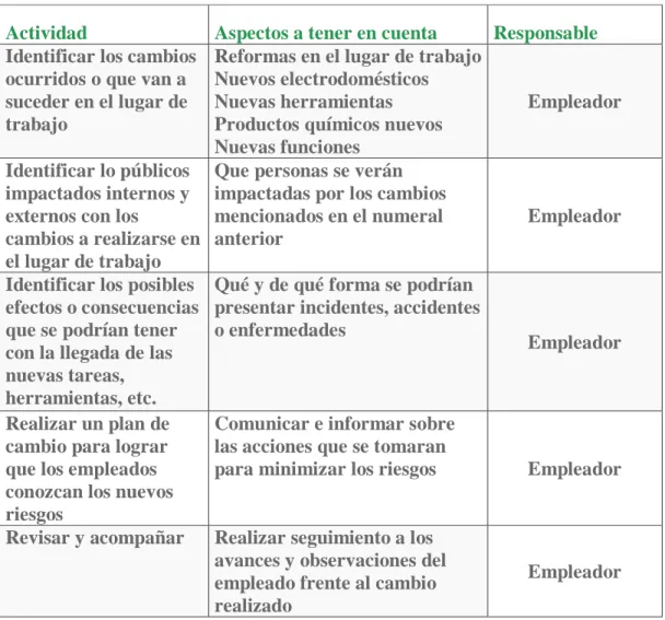 Tabla 4: Gestión del cambio 3
